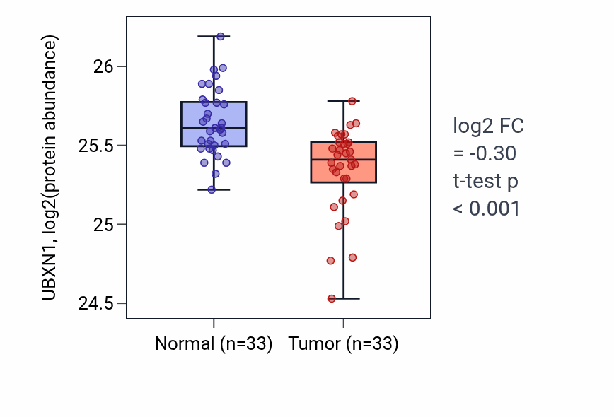 Tumor-vs-normal mass-spec protein box plot for UBXN1 in COAD.