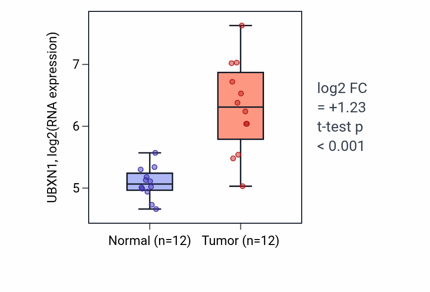 Tumor-vs-normal expression box plot for UBXN1 RNA in LIHC.