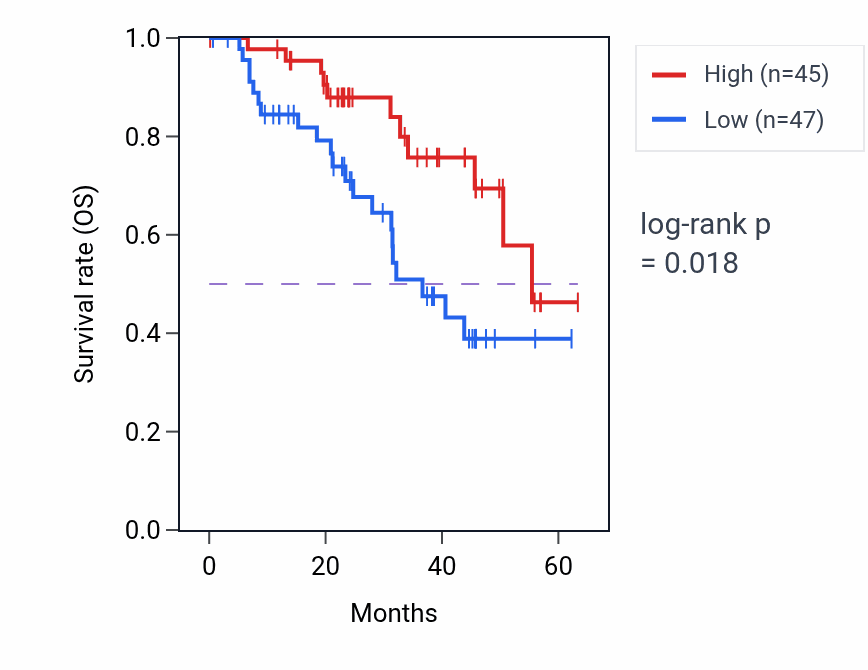 Kaplan&ndash;Meier survival curve for UBXN1 mass-spec protein-high vs -low samples in HNSC.