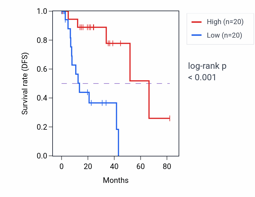 Kaplan&ndash;Meier survival curve for UBXN1 RNA-high vs -low samples in UVM.