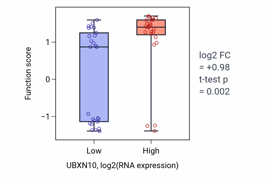 Box plot of Negative regulation of myeloid leukocyte mediated immunity in UBXN10-low vs UBXN10-high samples in PANCREAS.