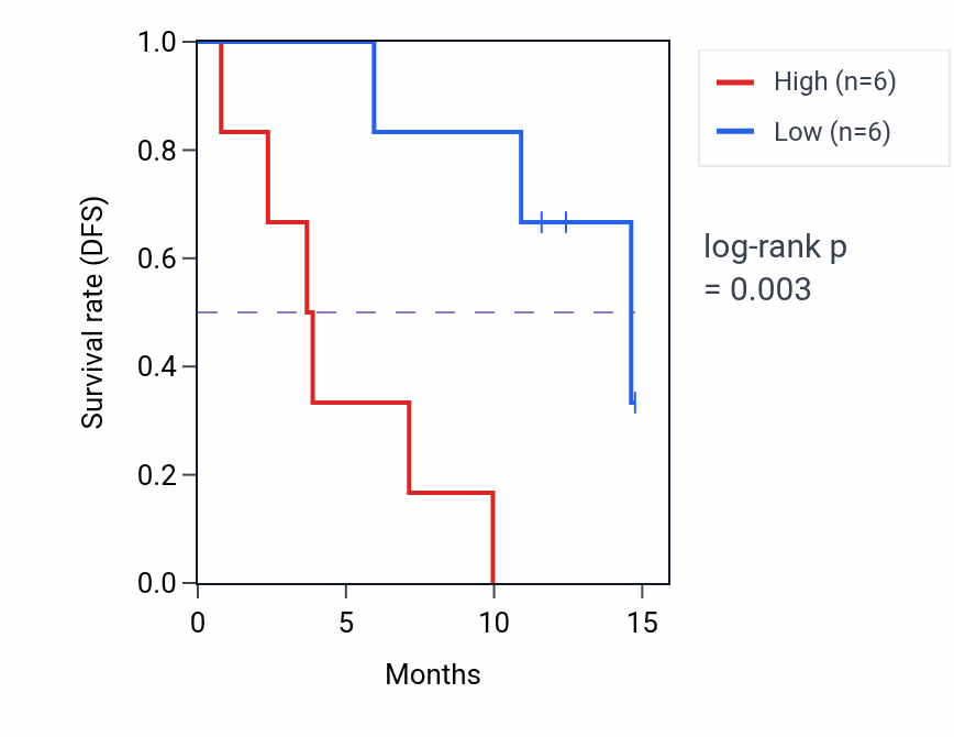Kaplan&ndash;Meier survival curve for UBXN10 mass-spec protein-high vs -low samples in LUAD.
