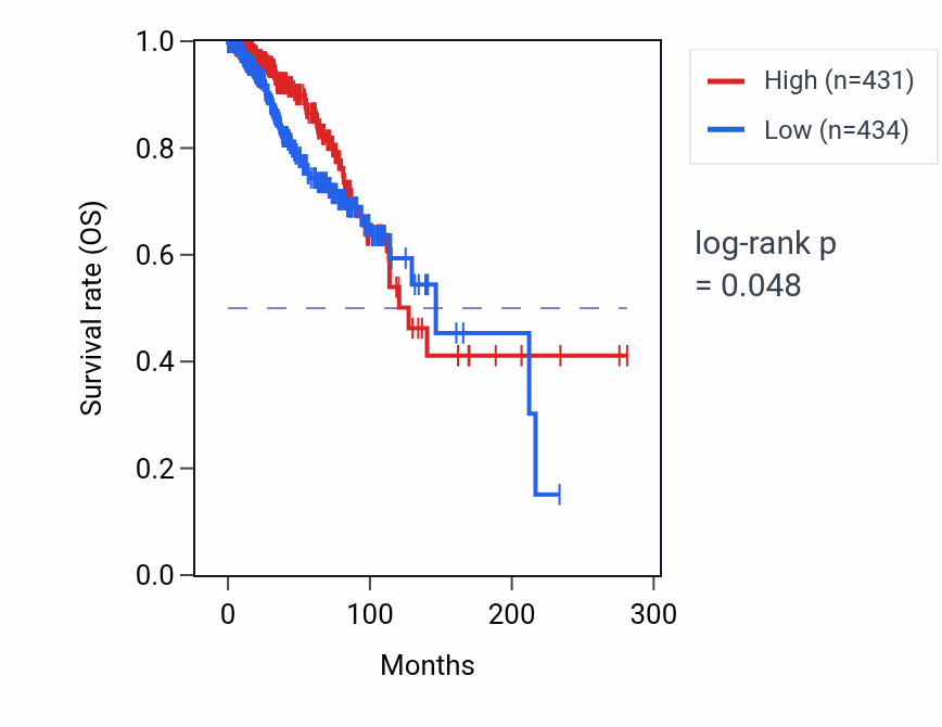 Kaplan&ndash;Meier survival curve for UBXN10 RNA-high vs -low samples in BRCA.