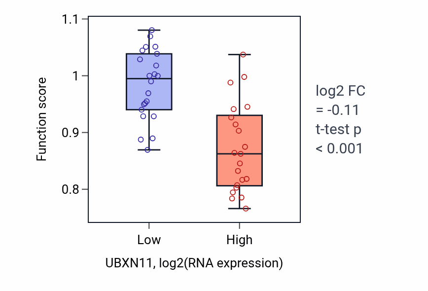 Box plot of Flagellated sperm motility in UBXN11-low vs UBXN11-high samples in UPPER_AERODIGESTIVE_TRACT.