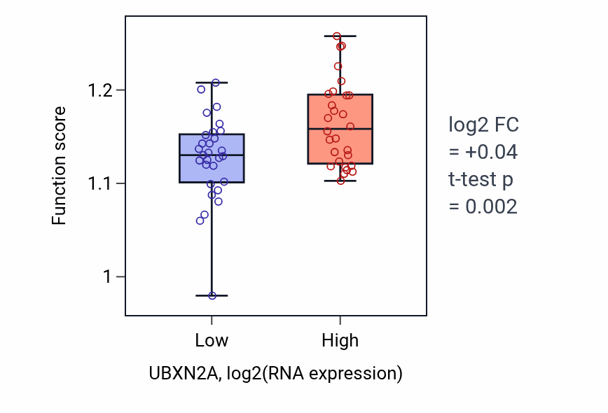 Box plot of Negative regulation of cell cycle process in UBXN2A-low vs UBXN2A-high samples in BREAST.
