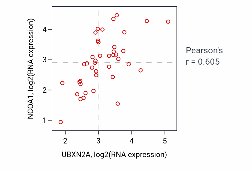 Per-sample scatter of UBXN2A vs NCOA1 in STOMACH (Pearson r = 0.60).