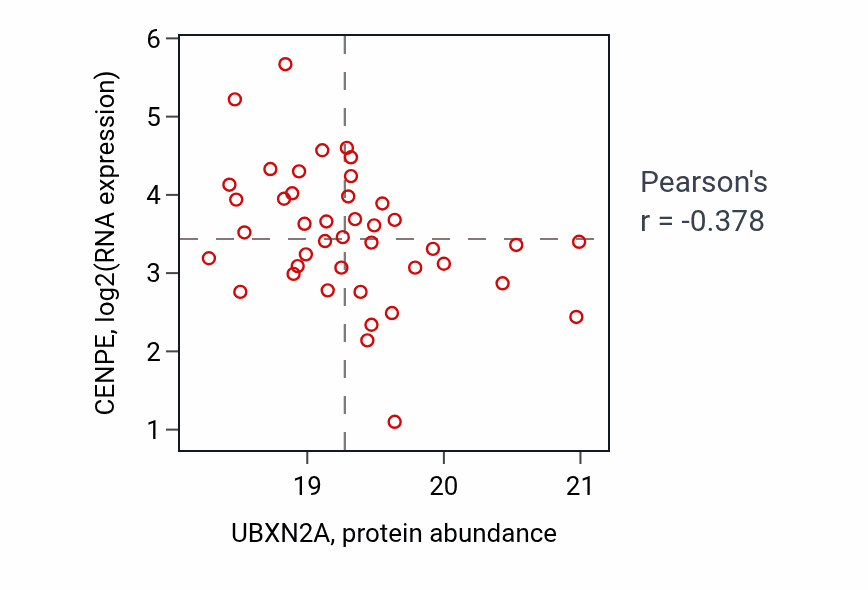 Per-sample scatter of UBXN2A vs CENPE in OV (Pearson r = -0.38).