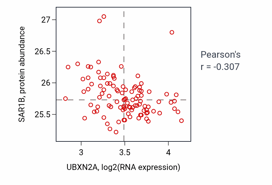 Per-sample scatter of UBXN2A vs SAR1B in CCRCC (Pearson r = -0.31).