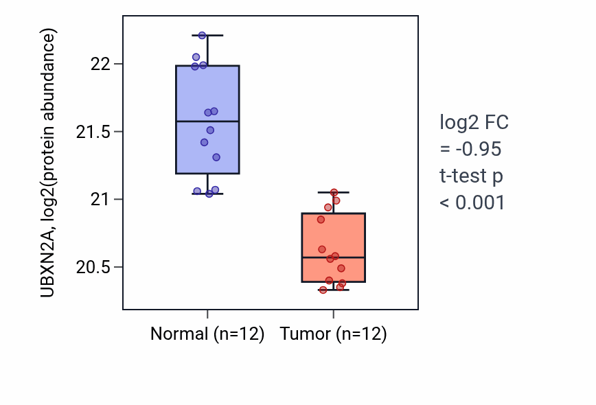 Tumor-vs-normal mass-spec protein box plot for UBXN2A in PDAC.