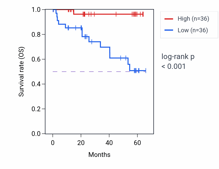 Kaplan&ndash;Meier survival curve for UBXN2A mass-spec protein-high vs -low samples in CCRCC.