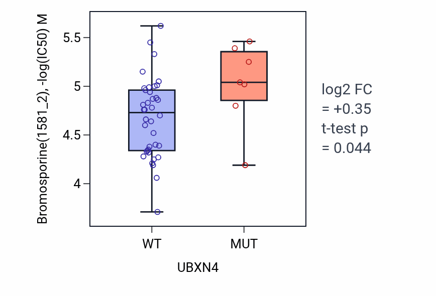 Box plot of Bromosporine in UBXN4-low vs UBXN4-high samples in LARGE_INTESTINE.