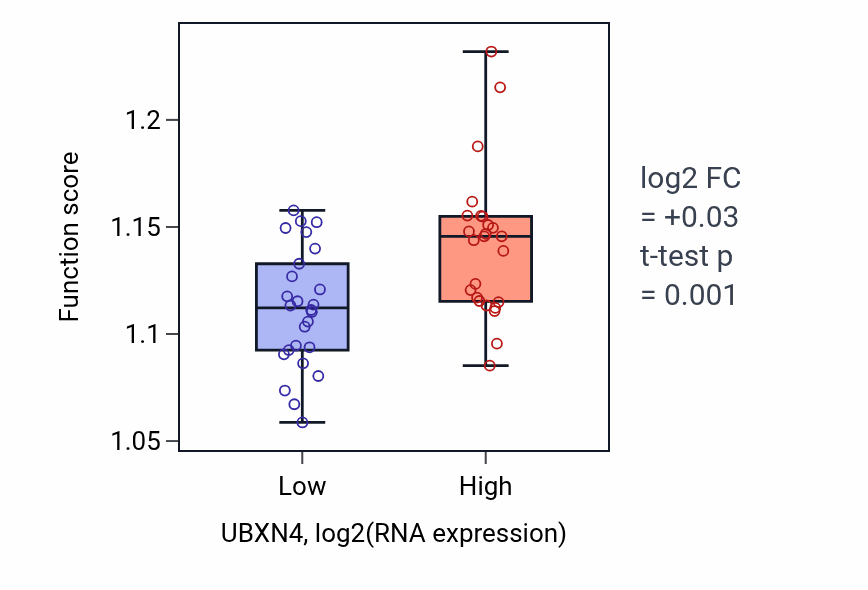 Box plot of Protein polyubiquitination in UBXN4-low vs UBXN4-high samples in PANCREAS.