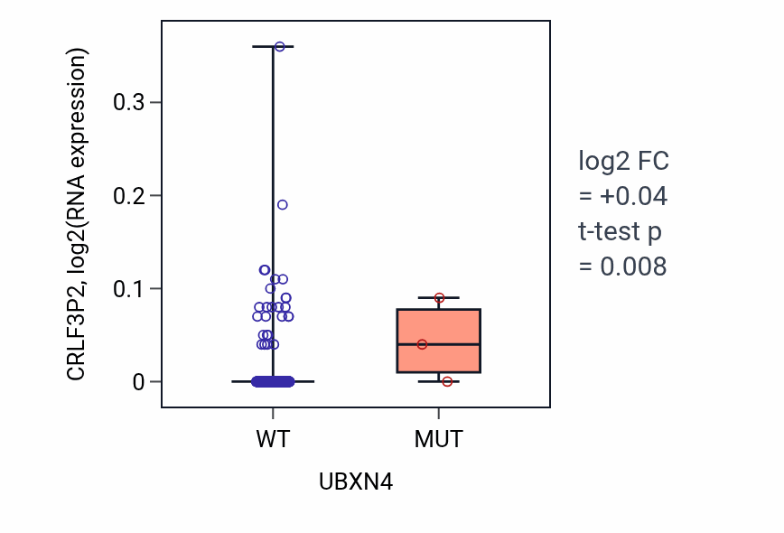 Box plot of CRLF3P2 in UBXN4-low vs UBXN4-high samples in LUAD.