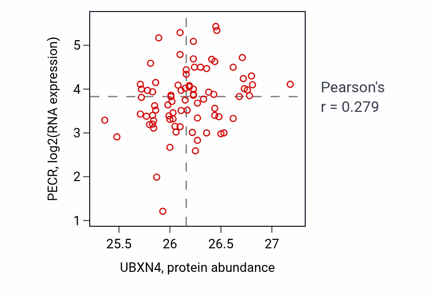 Per-sample scatter of UBXN4 vs PECR in OV (Pearson r = 0.28).