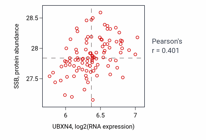 Per-sample scatter of UBXN4 vs SSB in GBM (Pearson r = 0.40).