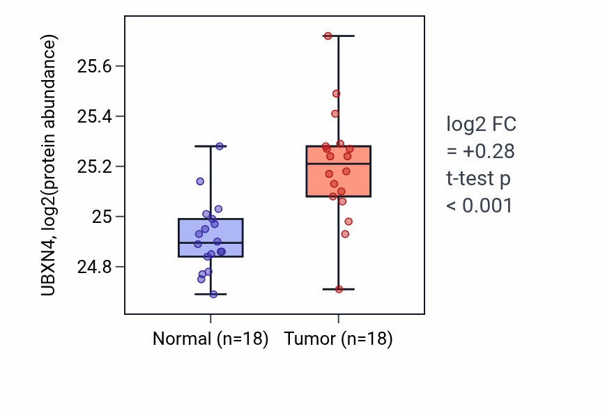 Tumor-vs-normal mass-spec protein box plot for UBXN4 in COAD.