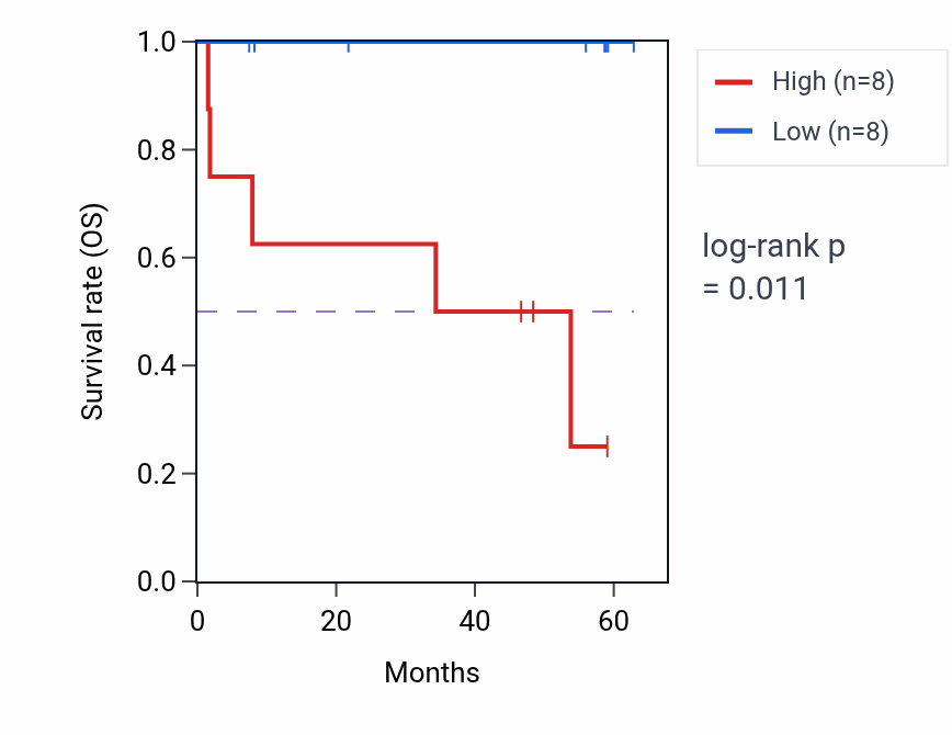 Kaplan&ndash;Meier survival curve for UBXN4 mass-spec protein-high vs -low samples in CCRCC.