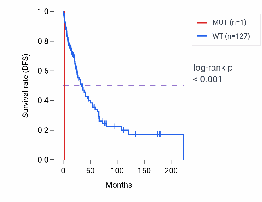 Kaplan&ndash;Meier survival curve for UBXN4 mutant vs wild-type samples in SKCM.