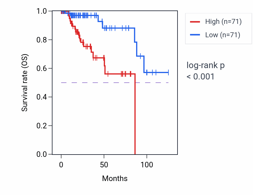 Kaplan&ndash;Meier survival curve for UBXN4 RNA-high vs -low samples in KIRP.