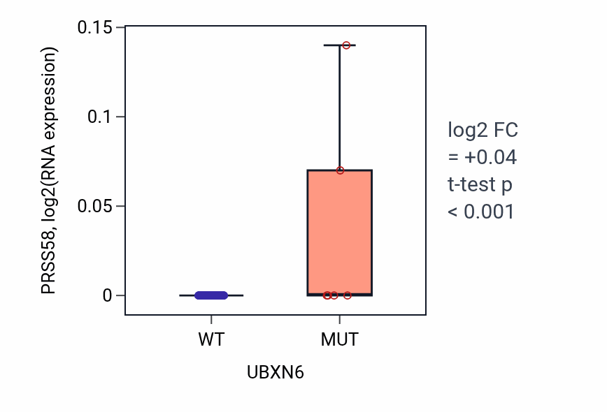 Box plot of PRSS58 in UBXN6-low vs UBXN6-high samples in LUNG_NSCLC_LUAD.