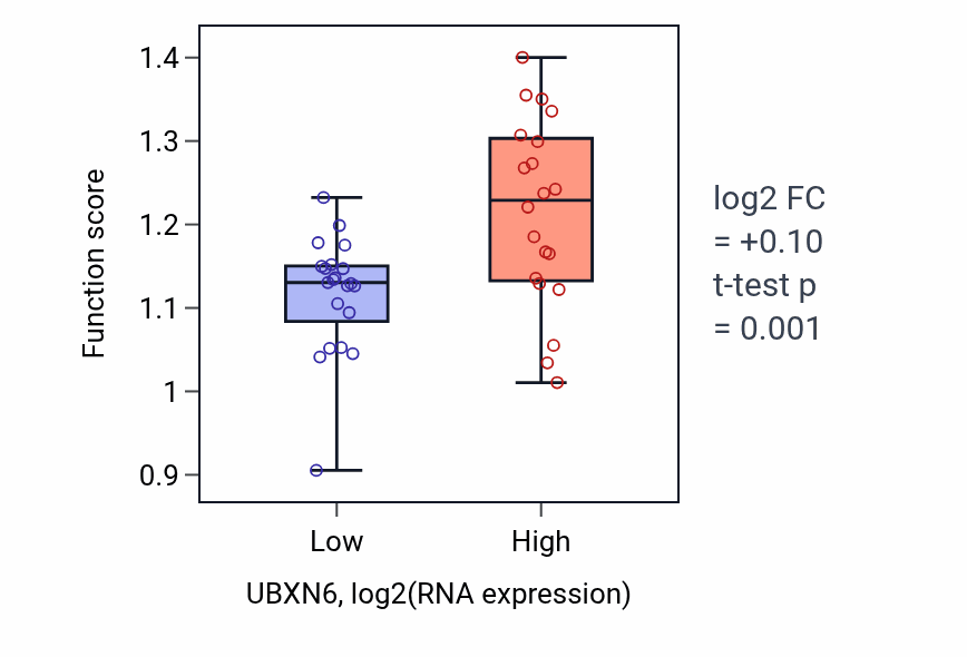 Box plot of Positive regulation of anaphase-promoting complex-dependent catabolic process in UBXN6-low vs UBXN6-high samples in STOMACH.