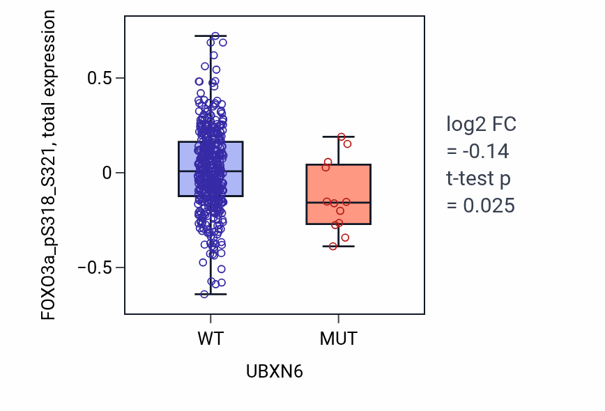 Box plot of FOXO3a_pS318_S321 in UBXN6-low vs UBXN6-high samples in UCEC.