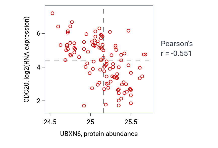 Per-sample scatter of UBXN6 vs CDC20 in LUAD (Pearson r = -0.55).