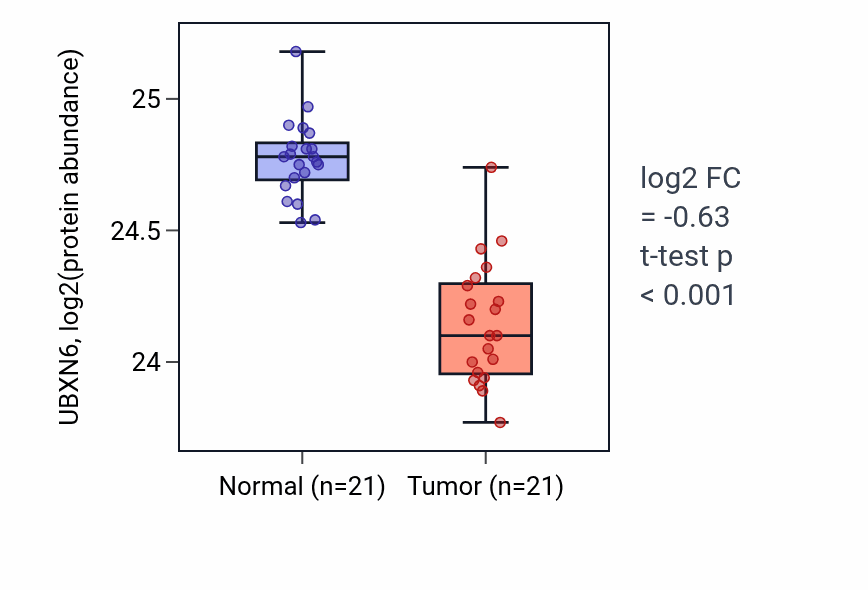 Tumor-vs-normal mass-spec protein box plot for UBXN6 in HNSC.