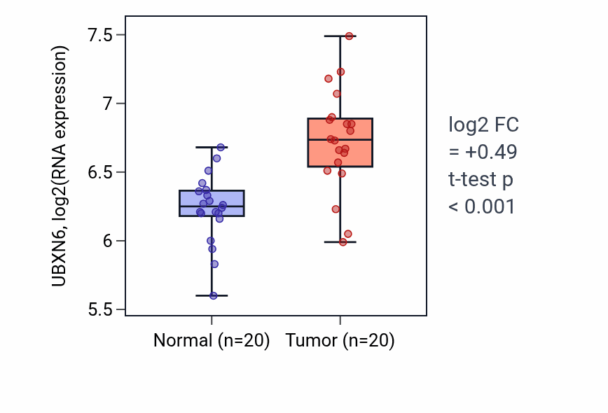 Tumor-vs-normal expression box plot for UBXN6 RNA in KIRC.
