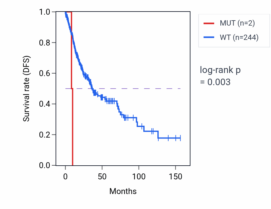 Kaplan&ndash;Meier survival curve for UBXN6 mutant vs wild-type samples in LUSC.