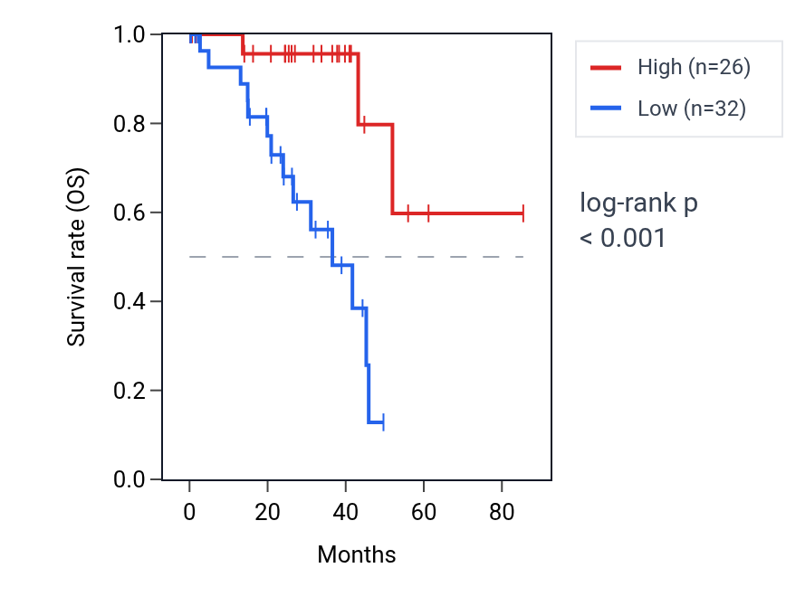 Kaplan&ndash;Meier survival curve for UBXN7-AS1 RNA expression in UVM: high vs low expression groups.