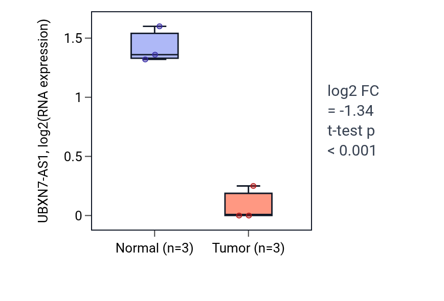 Tumor-vs-normal expression box plot for UBXN7-AS1 in THCA.