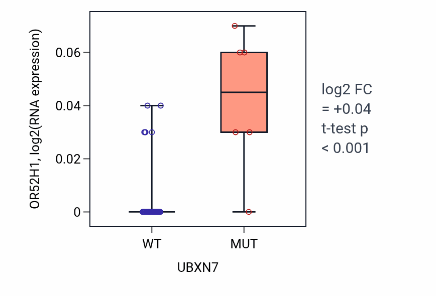 Box plot of OR52H1 in UBXN7-low vs UBXN7-high samples in LARGE_INTESTINE.