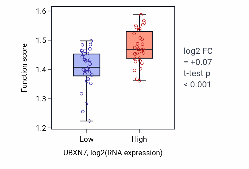 Box plot of mRNA transport in UBXN7-low vs UBXN7-high samples in SOFT_TISSUE.