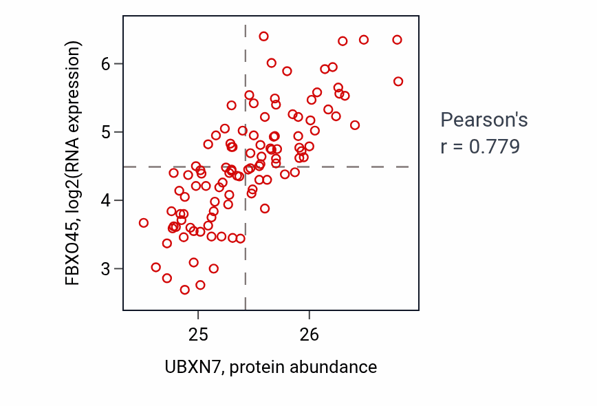 Per-sample scatter of UBXN7 vs FBXO45 in LSCC (Pearson r = 0.78).