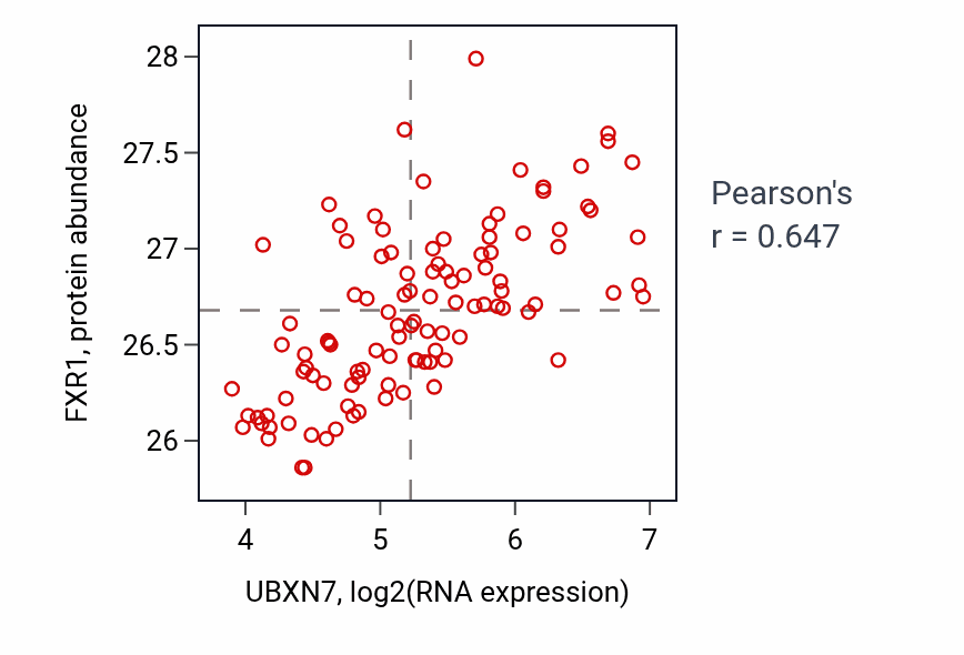 Per-sample scatter of UBXN7 vs FXR1 in LSCC (Pearson r = 0.65).