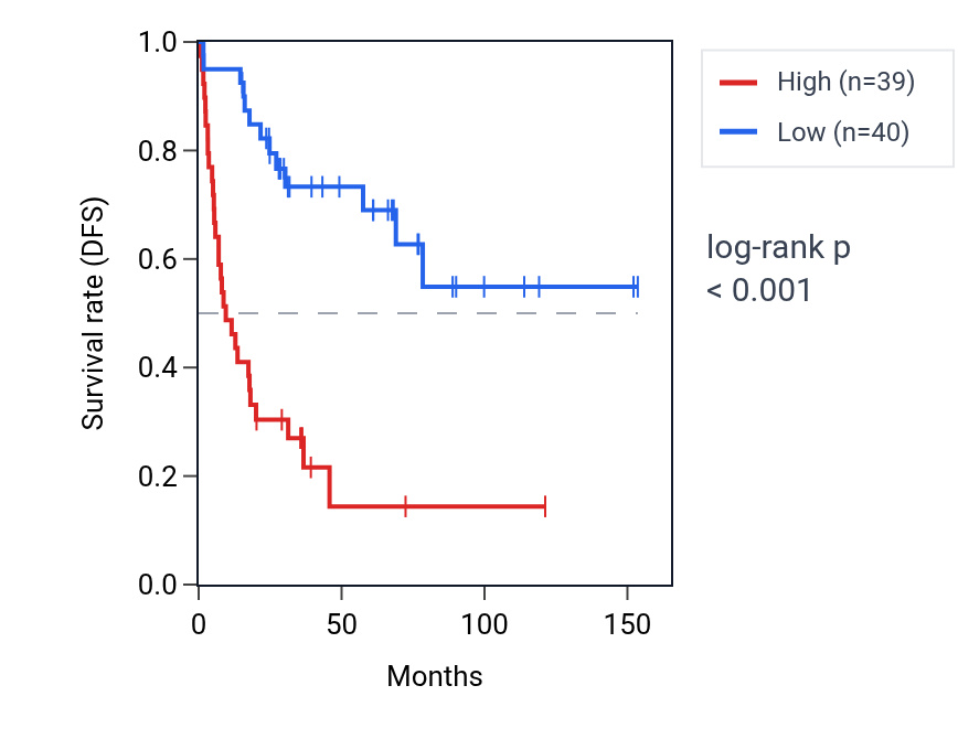 Kaplan&ndash;Meier survival curve for UBXN7 RNA expression in ACC: high vs low expression groups.
