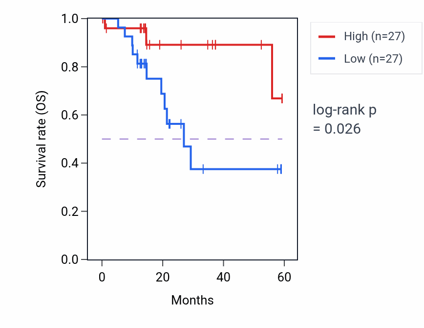 Kaplan&ndash;Meier survival curve for UBXN7 mass-spec protein-high vs -low samples in LUAD.