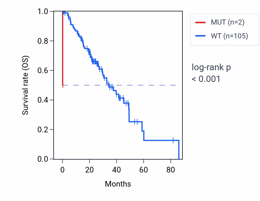 Kaplan&ndash;Meier survival curve for UBXN7 mutant vs wild-type samples in LUAD.