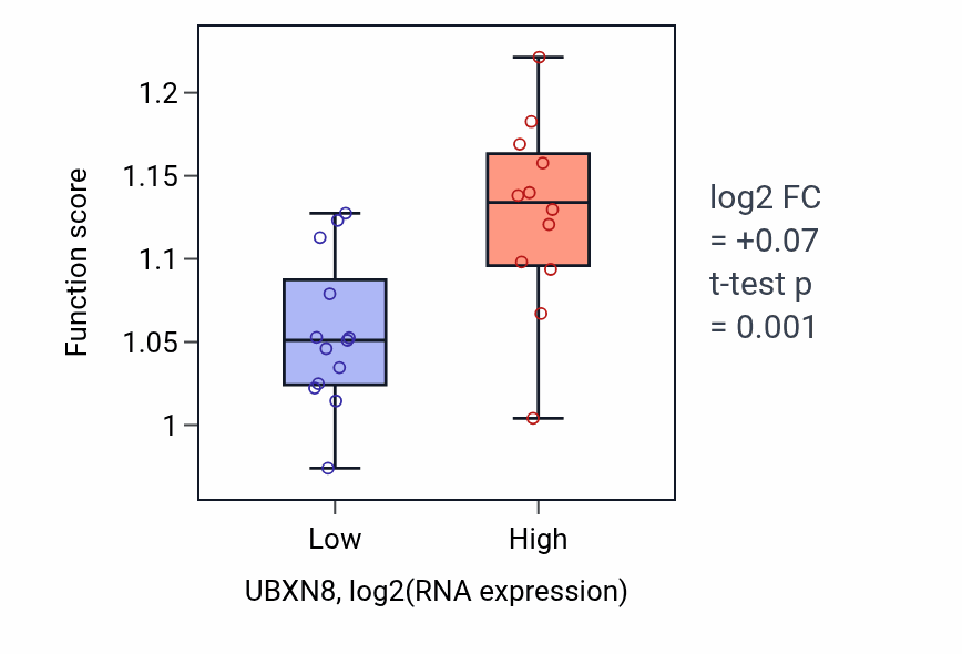 Box plot of Mismatch repair in UBXN8-low vs UBXN8-high samples in LIVER.