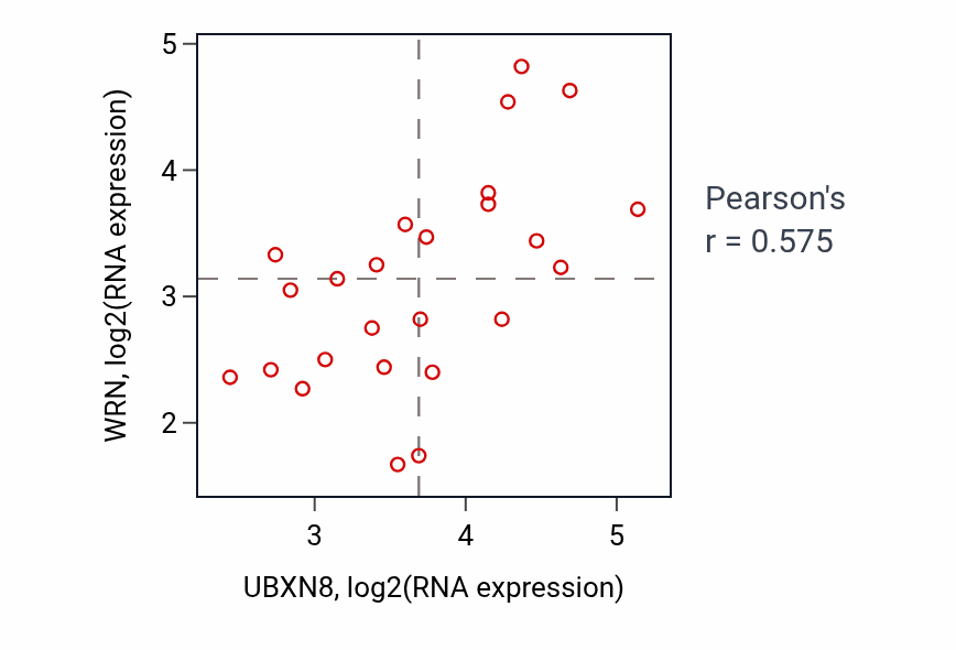 Per-sample scatter of UBXN8 vs WRN in LIVER (Pearson r = 0.57).