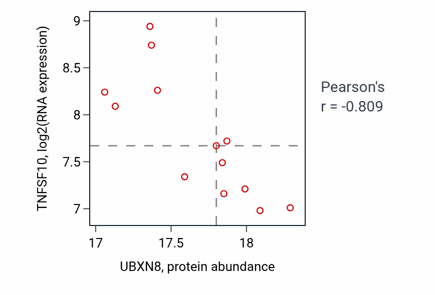 Per-sample scatter of UBXN8 vs TNFSF10 in CCRCC (Pearson r = -0.81).