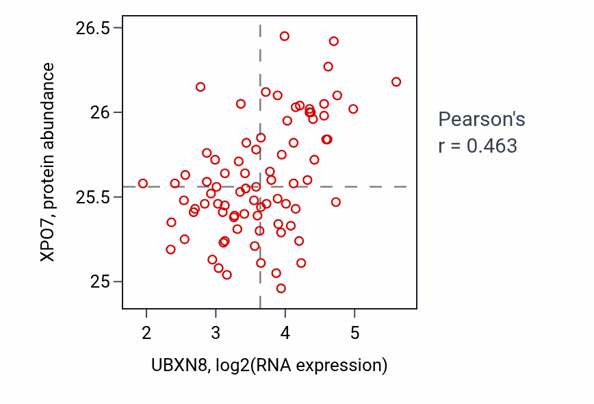 Per-sample scatter of UBXN8 vs XPO7 in OV (Pearson r = 0.46).