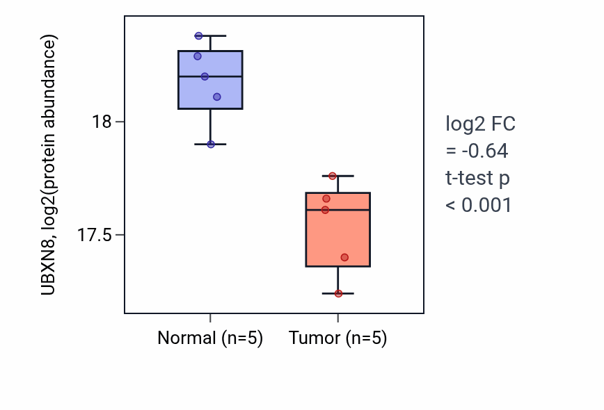 Tumor-vs-normal mass-spec protein box plot for UBXN8 in LSCC.
