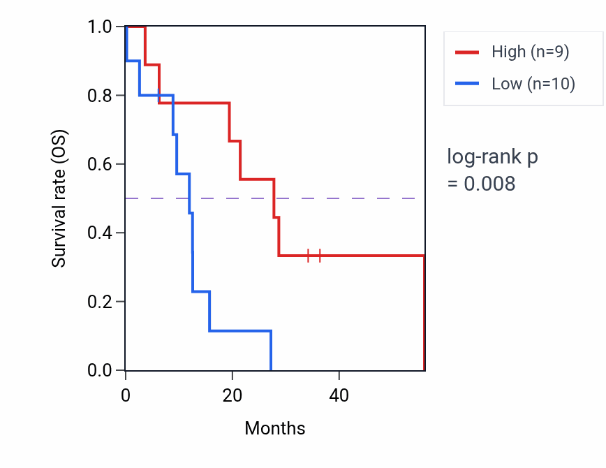 Kaplan&ndash;Meier survival curve for UBXN8 mass-spec protein-high vs -low samples in GBM.