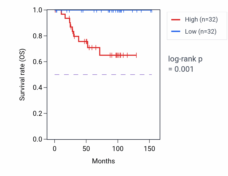 Kaplan&ndash;Meier survival curve for UBXN8 RNA-high vs -low samples in KICH.