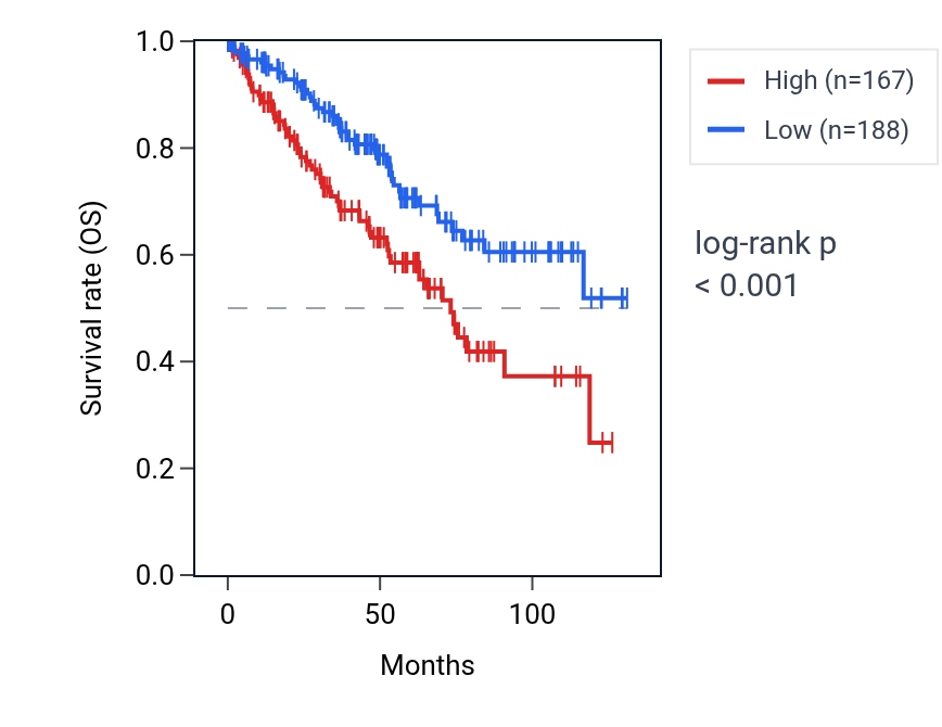 Kaplan&ndash;Meier survival curve for UCA1 RNA expression in KIRC: high vs low expression groups.