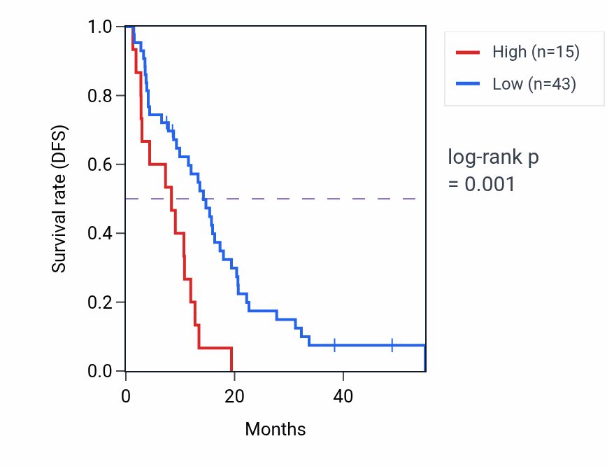 Kaplan&ndash;Meier survival curve for UCHL1-AS1 RNA expression in MESO: high vs low expression groups.