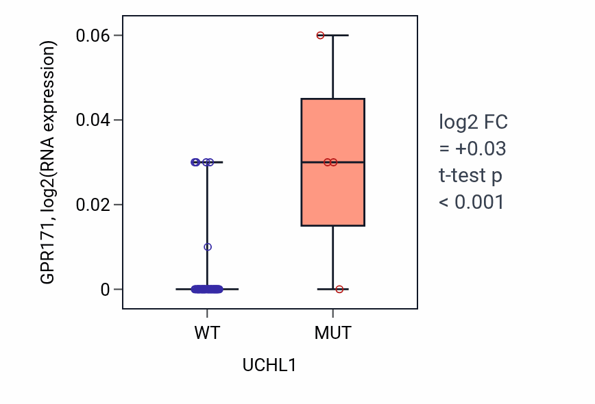 Box plot of GPR171 in UCHL1-low vs UCHL1-high samples in LARGE_INTESTINE.
