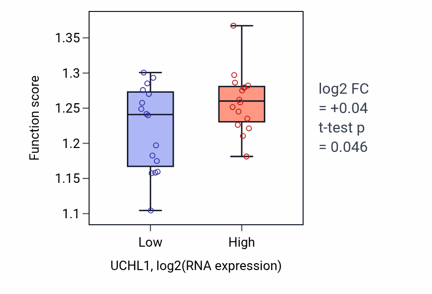 Box plot of DNA-templated transcription initiation in UCHL1-low vs UCHL1-high samples in OESOPHAGUS.